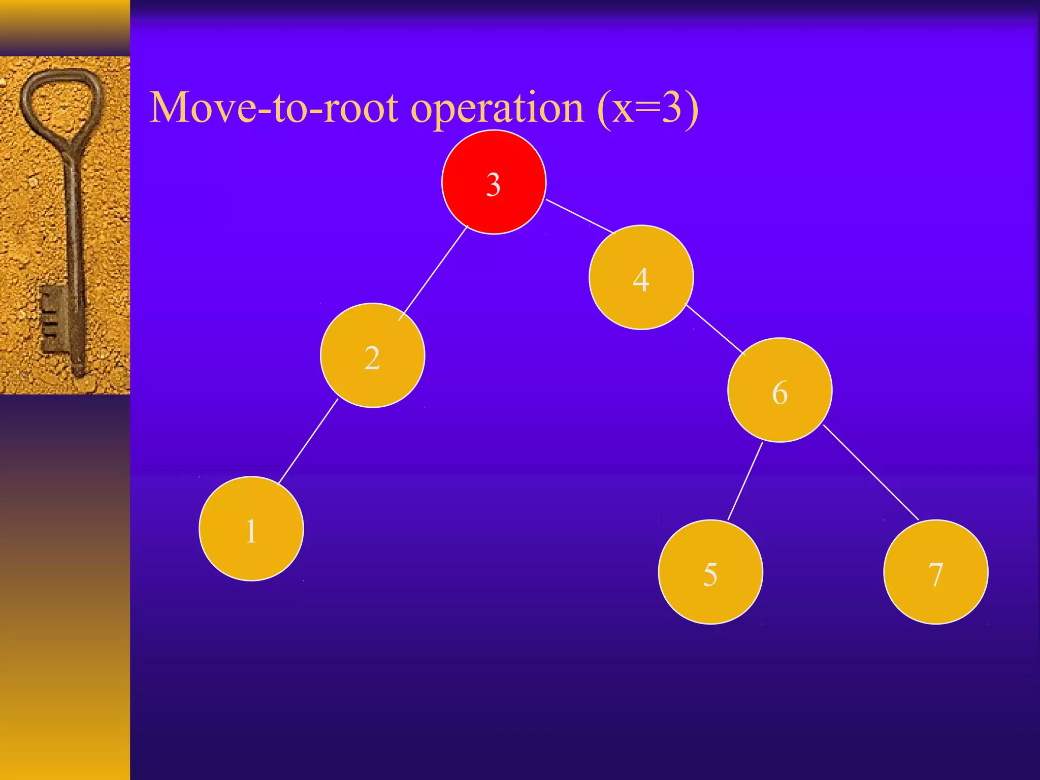 Move-to-root operation (x=3)
2
4
6
1
3
5 7
 