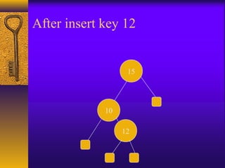 10
After insert key 12
15
12
 