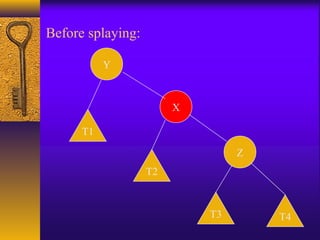 Before splaying:
Y
X
Z
T1
T3
T2
T4
 