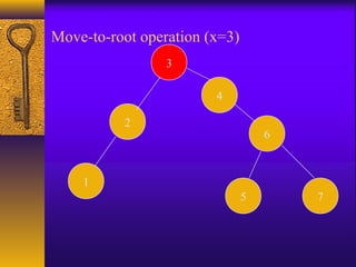 Move-to-root operation (x=3)
2
4
6
1
3
5 7
 