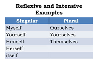 1641194044832_PRONOUN.ppt