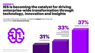 IES is becoming the catalyst for driving
enterprise-wide transformation through
technology, innovation and insights
As scope continues to increase, companies expect these three top
value drivers from shared services:
FINDING 2
16Copyright © 2020 Accenture. All rights reserved.
37%Quality and Accuracy
33%Accelerated
Automation/Digital
Transformation and
Technology
31%Cost Reduction
Global (N=120). Responses over 100% due to multiple choices.
 