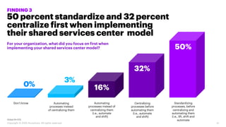 FINDING 3
50 percent standardize and 32 percent
centralize first when implementing
their shared services center model
For ...