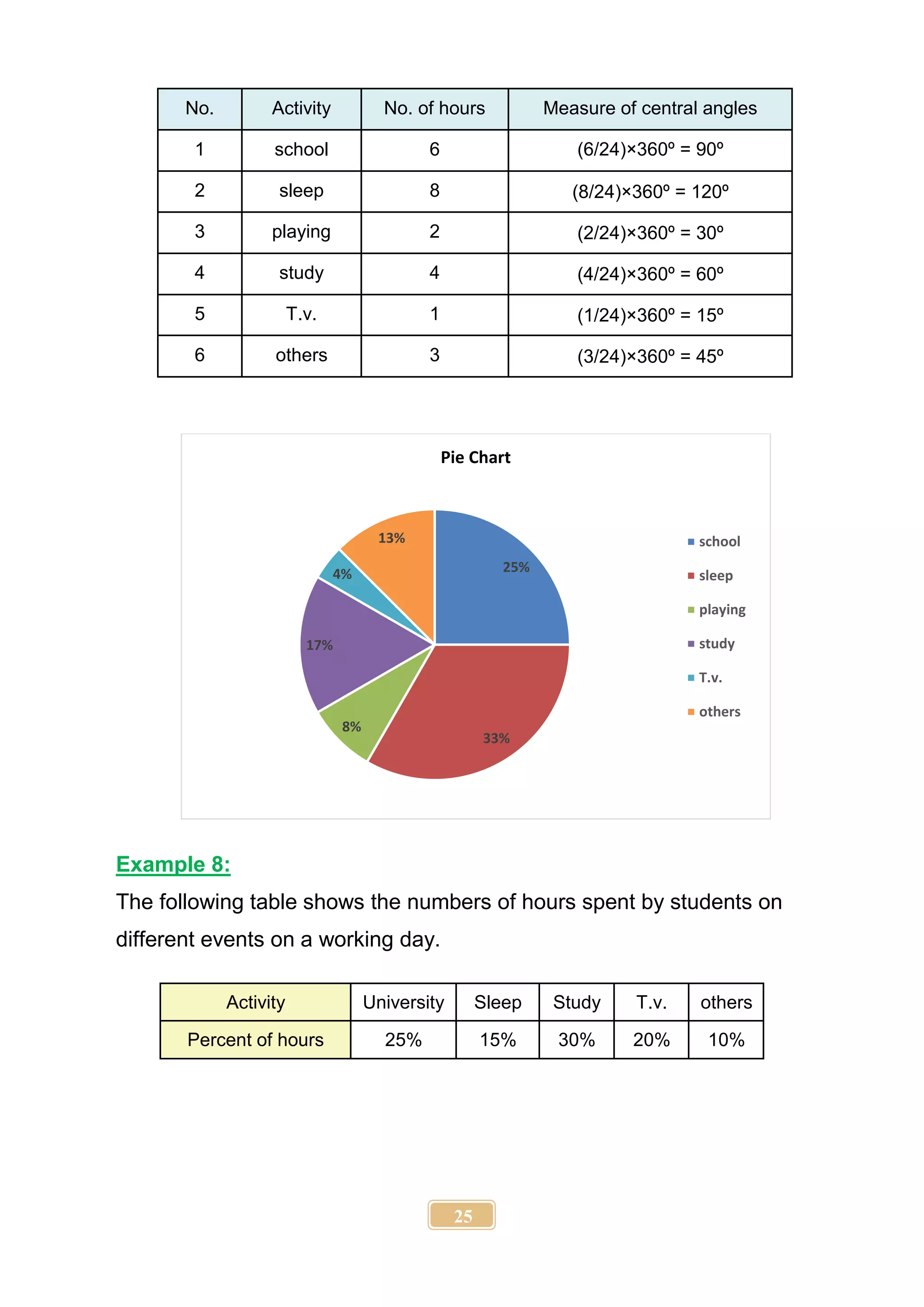 25
No. Activity No. of hours Measure of central angles
1 school 6 (6/24)×360º = 90º
2 sleep 8 (8/24)×360º = 120º
3 playing 2 (2/24)×360º = 30º
4 study 4 (4/24)×360º = 60º
5 T.v. 1 (1/24)×360º = 15º
6 others 3 (3/24)×360º = 45º
Example 8:
The following table shows the numbers of hours spent by students on
different events on a working day.
Activity University Sleep Study T.v. others
Percent of hours 25% 15% 30% 20% 10%
25%
33%
8%
17%
4%
13%
Pie Chart
school
sleep
playing
study
T.v.
others
 