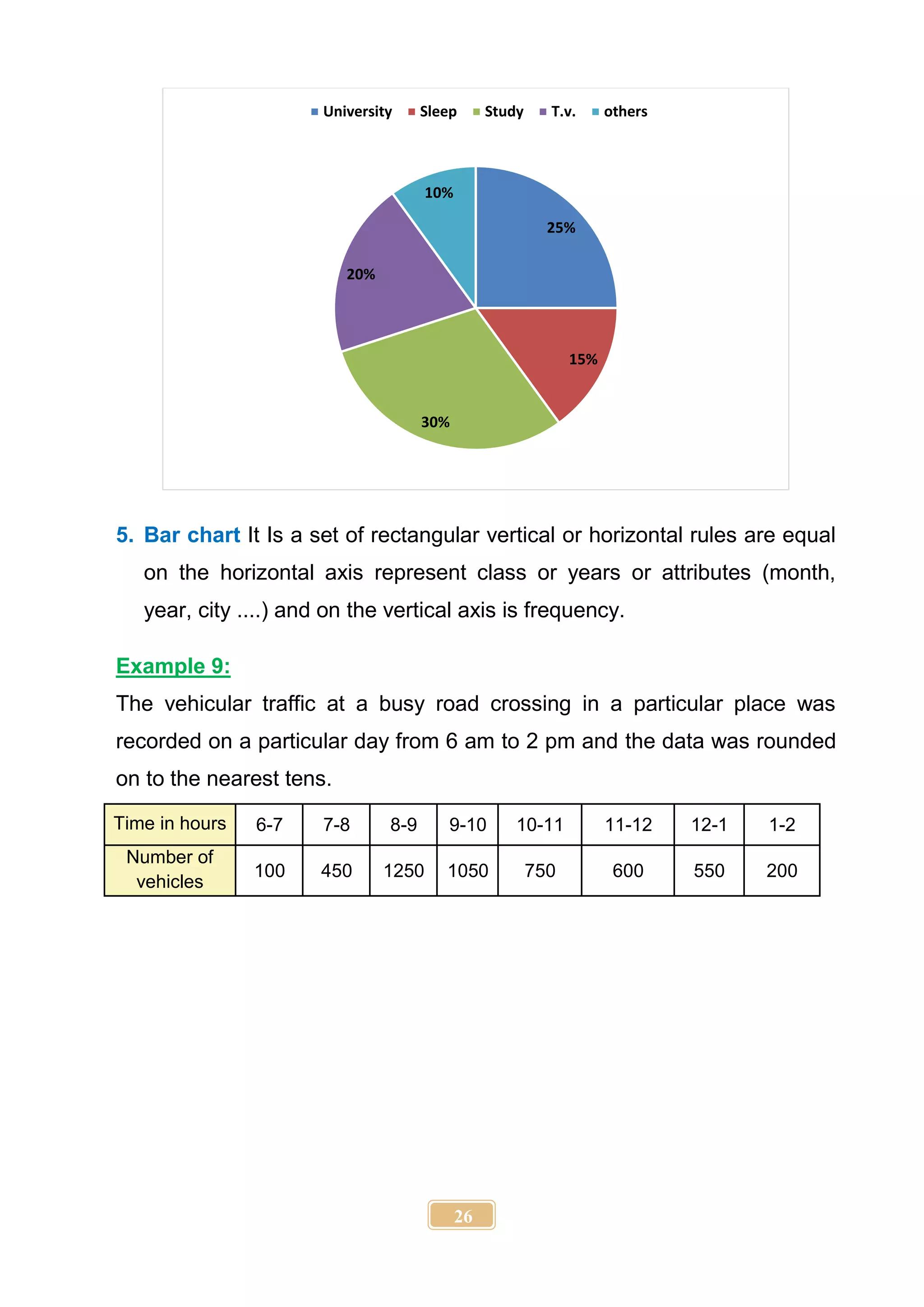 26
5. Bar chart It Is a set of rectangular vertical or horizontal rules are equal
on the horizontal axis represent class or years or attributes (month,
year, city ....) and on the vertical axis is frequency.
Example 9:
The vehicular traffic at a busy road crossing in a particular place was
recorded on a particular day from 6 am to 2 pm and the data was rounded
on to the nearest tens.
Time in hours 6-7 7-8 8-9 9-10 10-11 11-12 12-1 1-2
Number of
vehicles
100 450 1250 1050 750 600 550 200
25%
15%
30%
20%
10%
University Sleep Study T.v. others
 