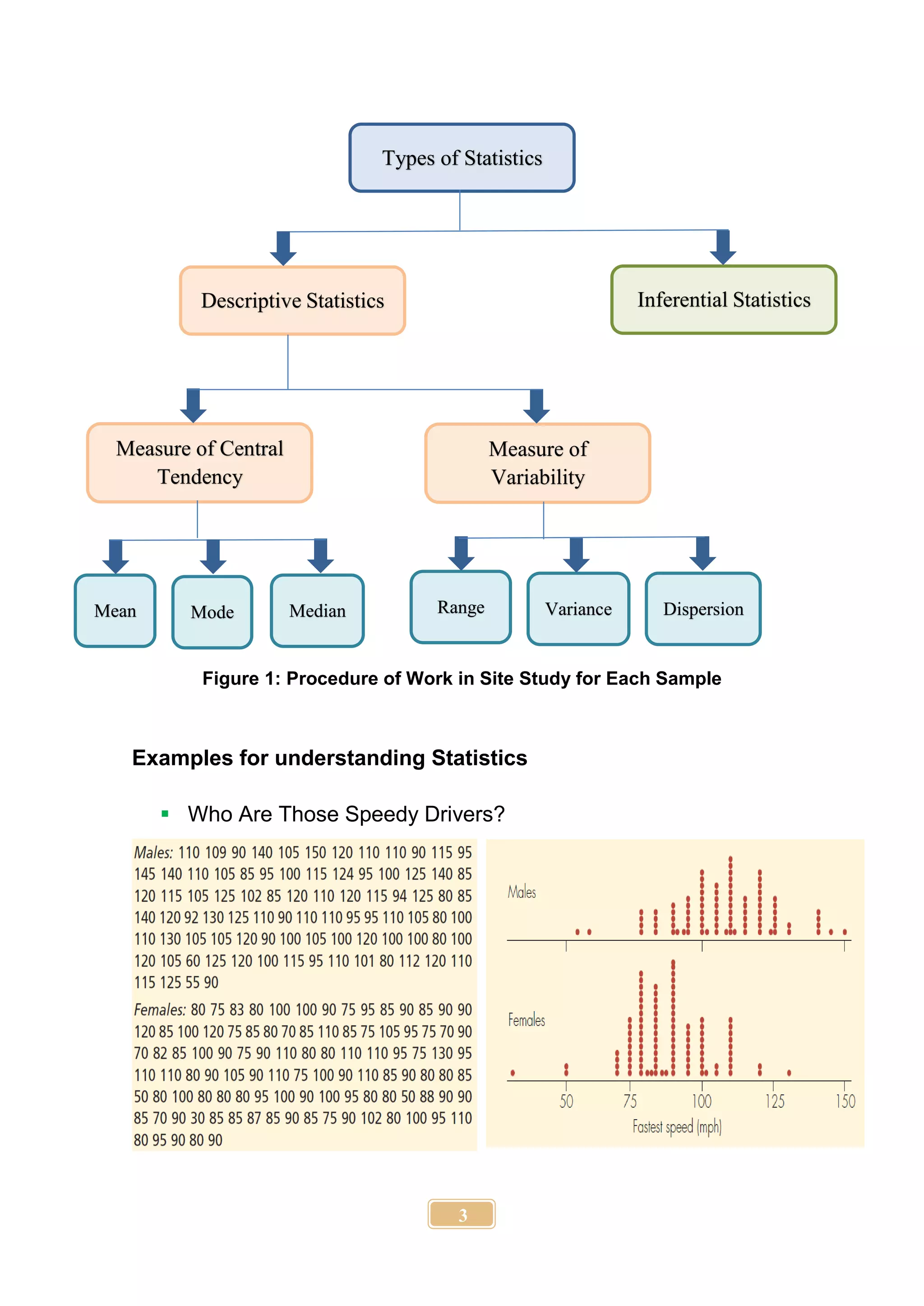 3
Figure 1: Procedure of Work in Site Study for Each Sample
Examples for understanding Statistics
 Who Are Those Speedy Drivers?
Types of Statistics
Descriptive Statistics Inferential Statistics
Measure of Central
Tendency
Measure of
Variability
Mean Mode Median Range Variance Dispersion
 