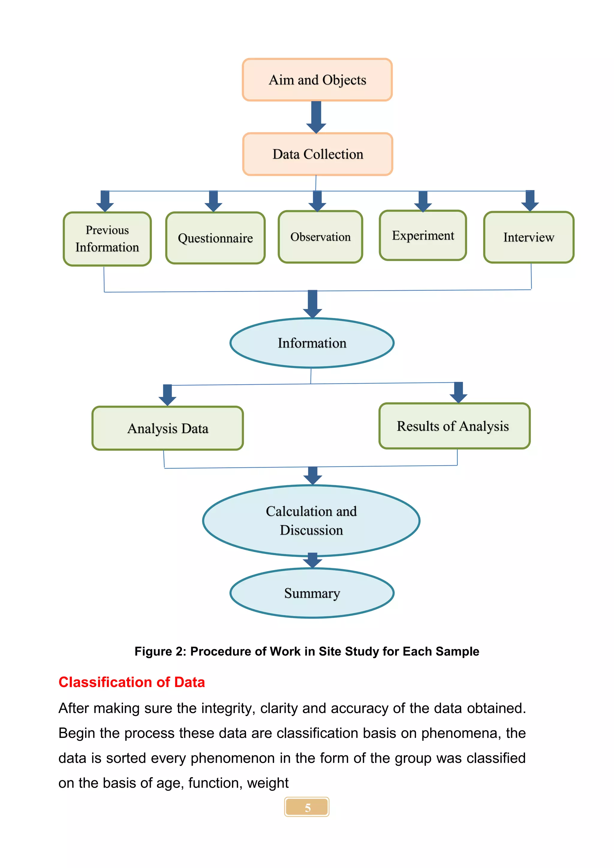 5
Figure 2: Procedure of Work in Site Study for Each Sample
Classification of Data
After making sure the integrity, clarity and accuracy of the data obtained.
Begin the process these data are classification basis on phenomena, the
data is sorted every phenomenon in the form of the group was classified
on the basis of age, function, weight
Aim and Objects
Data Collection
Previous
Information
Questionnaire Observation Experiment Interview
Information
Analysis Data Results of Analysis
Calculation and
Discussion
Summary
 