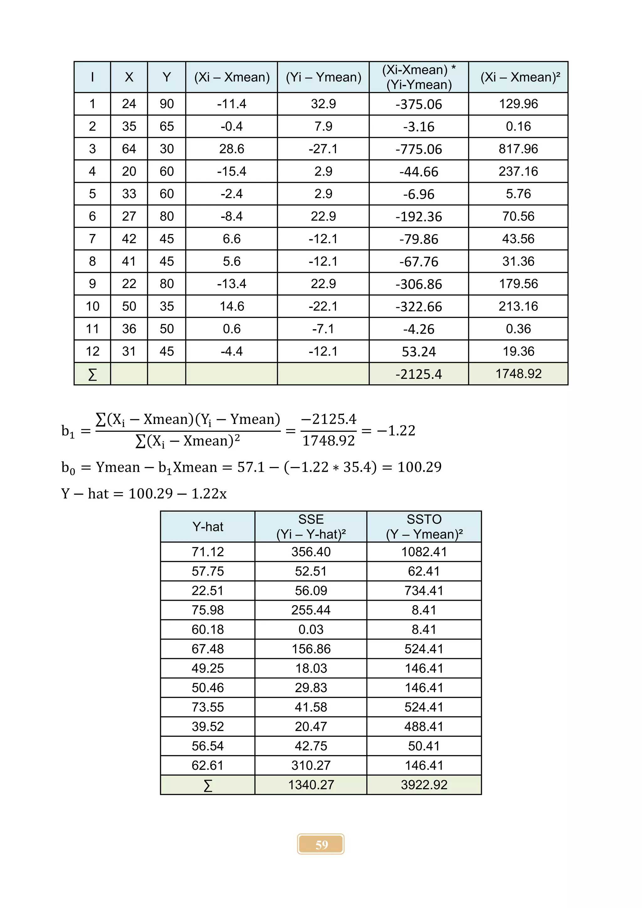 59
I X Y (Xi – Xmean) (Yi – Ymean)
(Xi-Xmean) *
(Yi-Ymean)
(Xi – Xmean)²
1 24 90 -11.4 32.9 -375.06 129.96
2 35 65 -0.4 7.9 -3.16 0.16
3 64 30 28.6 -27.1 -775.06 817.96
4 20 60 -15.4 2.9 -44.66 237.16
5 33 60 -2.4 2.9 -6.96 5.76
6 27 80 -8.4 22.9 -192.36 70.56
7 42 45 6.6 -12.1 -79.86 43.56
8 41 45 5.6 -12.1 -67.76 31.36
9 22 80 -13.4 22.9 -306.86 179.56
10 50 35 14.6 -22.1 -322.66 213.16
11 36 50 0.6 -7.1 -4.26 0.36
12 31 45 -4.4 -12.1 53.24 19.36
∑ -2125.4 1748.92
b1 =
∑(Xi − Xmean)(Yi − Ymean)
∑(Xi − Xmean)2
=
−2125.4
1748.92
= −1.22
b0 = Ymean − b1Xmean = 57.1 − (−1.22 ∗ 35.4) = 100.29
Y − hat = 100.29 − 1.22x
Y-hat
SSE
(Yi – Y-hat)²
SSTO
(Y – Ymean)²
71.12 356.40 1082.41
57.75 52.51 62.41
22.51 56.09 734.41
75.98 255.44 8.41
60.18 0.03 8.41
67.48 156.86 524.41
49.25 18.03 146.41
50.46 29.83 146.41
73.55 41.58 524.41
39.52 20.47 488.41
56.54 42.75 50.41
62.61 310.27 146.41
∑ 1340.27 3922.92
 