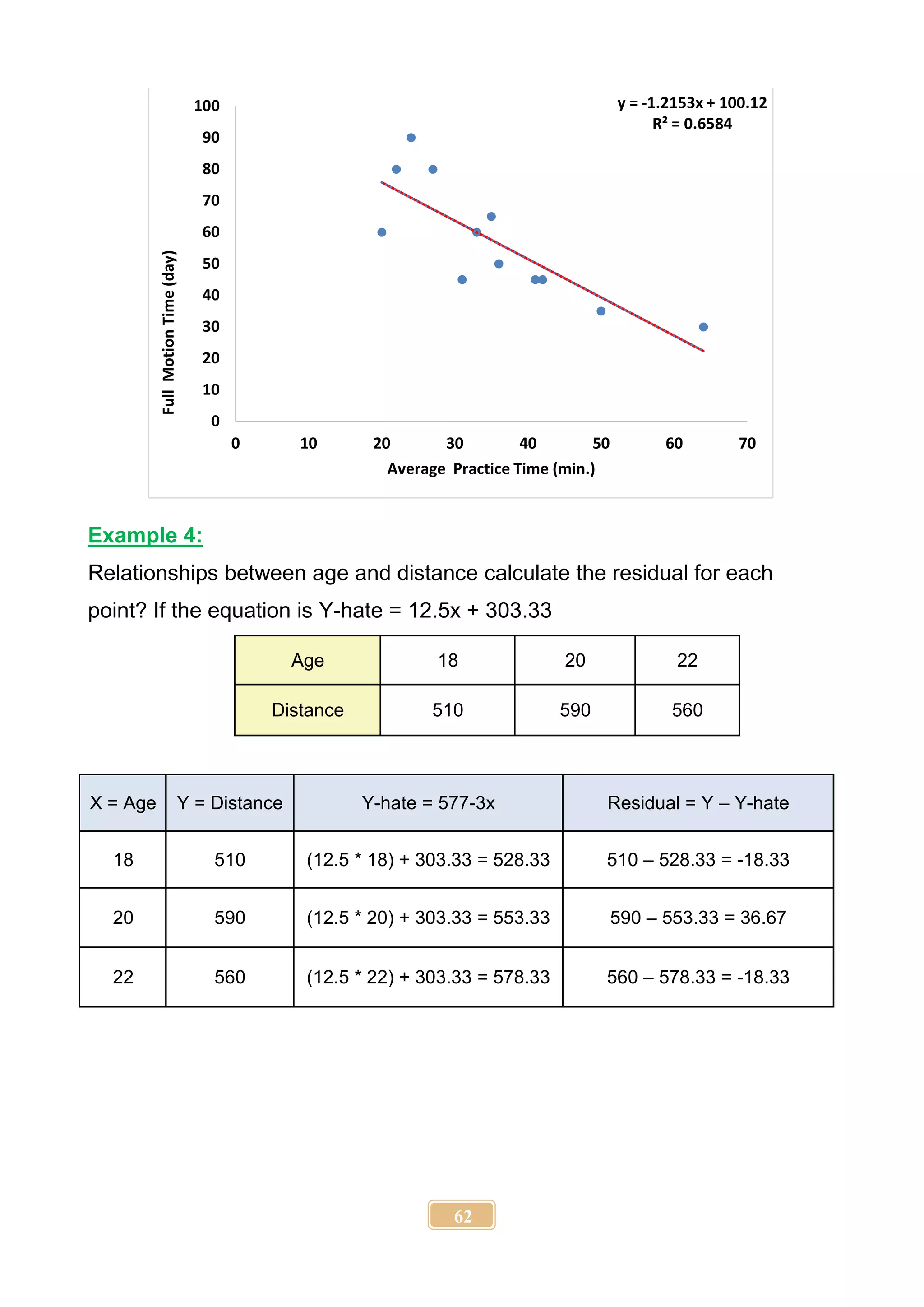 62
Example 4:
Relationships between age and distance calculate the residual for each
point? If the equation is Y-hate = 12.5x + 303.33
Age 18 20 22
Distance 510 590 560
X = Age Y = Distance Y-hate = 577-3x Residual = Y – Y-hate
18 510 (12.5 * 18) + 303.33 = 528.33 510 – 528.33 = -18.33
20 590 (12.5 * 20) + 303.33 = 553.33 590 – 553.33 = 36.67
22 560 (12.5 * 22) + 303.33 = 578.33 560 – 578.33 = -18.33
y = -1.2153x + 100.12
R² = 0.6584
0
10
20
30
40
50
60
70
80
90
100
0 10 20 30 40 50 60 70
Full
Motion
Time
(day)
Average Practice Time (min.)
 