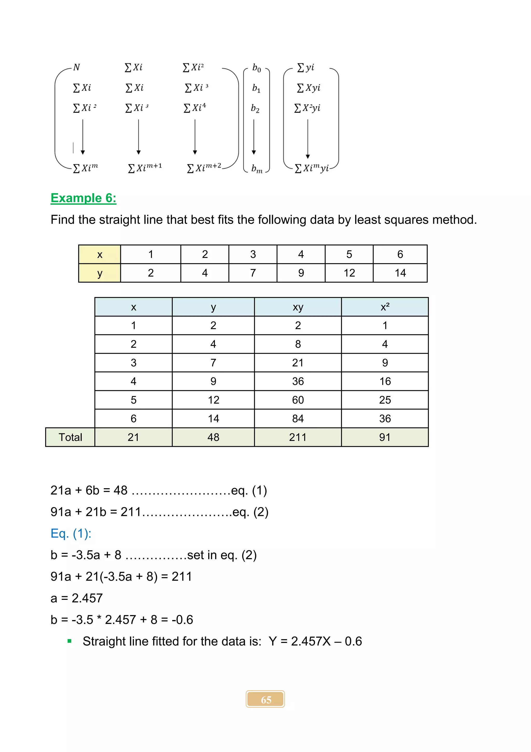 65
Example 6:
Find the straight line that best fits the following data by least squares method.
x 1 2 3 4 5 6
y 2 4 7 9 12 14
x y xy x²
1 2 2 1
2 4 8 4
3 7 21 9
4 9 36 16
5 12 60 25
6 14 84 36
Total 21 48 211 91
21a + 6b = 48 ……………………eq. (1)
91a + 21b = 211………………….eq. (2)
Eq. (1):
b = -3.5a + 8 ……………set in eq. (2)
91a + 21(-3.5a + 8) = 211
a = 2.457
b = -3.5 * 2.457 + 8 = -0.6
 Straight line fitted for the data is: Y = 2.457X – 0.6
 