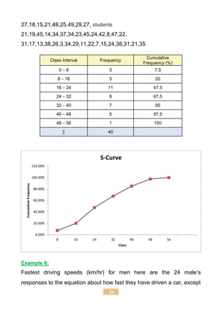 22
27,18,15,21,48,25,49,29,27, students
21,19,45,14,34,37,34,23,45,24,42,8,47,22,
31,17,13,38,26,3,34,29,11,22,7,15,24,38,31,21,35
Class Interval Frequency
Cumulative
Frequency (%)
0 – 8 3 7.5
8 – 16 5 20
16 – 24 11 47.5
24 – 32 8 67.5
32 – 40 7 85
40 – 48 5 97.5
48 – 56 1 100
∑ 40
Example 6:
Fastest driving speeds (km/hr) for men here are the 24 male’s
responses to the equation about how fast they have driven a car, except
0.00%
20.00%
40.00%
60.00%
80.00%
100.00%
120.00%
8 16 24 32 40 48 56
Cumulative
Frequency
Class
S-Curve
 