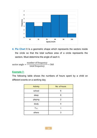 24
4. Pie Chart It Is a geometric shape which represents the sectors inside
the circle so that the total surface area of a circle represents the
sectors. Must determine the angle of each it.
sector angle =
number of frequency
total frequency
∗ 360
Example 7:
The following table shows the numbers of hours spent by a child on
different events on a working day.
Activity No. of hours
school 6
sleep 8
playing 2
study 4
T.v. 1
others 3
0
1
2
3
4
5
6
7
62 70 78 86 94 102
Frequency
Speed, km/hr
 