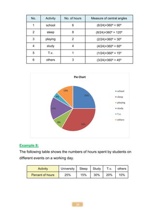 25
No. Activity No. of hours Measure of central angles
1 school 6 (6/24)×360º = 90º
2 sleep 8 (8/24)×360º = 120º
3 playing 2 (2/24)×360º = 30º
4 study 4 (4/24)×360º = 60º
5 T.v. 1 (1/24)×360º = 15º
6 others 3 (3/24)×360º = 45º
Example 8:
The following table shows the numbers of hours spent by students on
different events on a working day.
Activity University Sleep Study T.v. others
Percent of hours 25% 15% 30% 20% 10%
25%
33%
8%
17%
4%
13%
Pie Chart
school
sleep
playing
study
T.v.
others
 