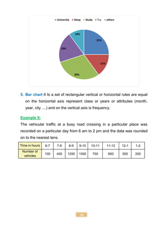 26
5. Bar chart It Is a set of rectangular vertical or horizontal rules are equal
on the horizontal axis represent class or years or attributes (month,
year, city ....) and on the vertical axis is frequency.
Example 9:
The vehicular traffic at a busy road crossing in a particular place was
recorded on a particular day from 6 am to 2 pm and the data was rounded
on to the nearest tens.
Time in hours 6-7 7-8 8-9 9-10 10-11 11-12 12-1 1-2
Number of
vehicles
100 450 1250 1050 750 600 550 200
25%
15%
30%
20%
10%
University Sleep Study T.v. others
 