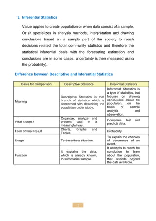2
2. Inferential Statistics
Value applies to create population or when data consist of a sample.
Or (it specializes in analysis methods, interpretation and drawing
conclusions based on a sample part of the society to reach
decisions related the total community statistics and therefore the
statistical inferential deals with the forecasting estimation and
conclusions are in some cases, uncertainty is then measured using
the probability).
Difference between Descriptive and Inferential Statistics
Basis for Comparison Descriptive Statistics Inferential Statistics
Meaning
Descriptive Statistics is that
branch of statistics which is
concerned with describing the
population under study.
Inferential Statistics is
a type of statistics, that
focuses on drawing
conclusions about the
population, on the
basis of sample
analysis and
observation.
What it does?
Organize, analyze and
present data in a
meaningful way.
Compares, test and
predicts data.
Form of final Result
Charts, Graphs and
Tables
Probability
Usage To describe a situation.
To explain the chances
of occurrence of an
event.
Function
It explains the data,
which is already known,
to summarize sample.
It attempts to reach the
conclusion to learn
about the population,
that extends beyond
the data available.
 