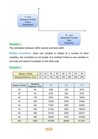 55
Example 1:
The correlation between traffic volume and lane width.
Multiple Correlations: when one variable is related to a number of other
variables, the correlation is not simple. It is multiple if there is one variable on
one side and asset of variables on the other side.
Example 2:
Speed v (m/s) 20 30 40 50 60 70 80 90
Stopping Distance d (m) 54 90 138 206 292 396 489 598
Speed v (m/s)
Stopping
Distance d (m)
XY X^2 Y^2
20 54 1080 400 2916
30 90 2700 900 8100
40 138 5520 1600 19044
50 206 10300 2500 42436
60 292 17520 3600 85264
70 396 27720 4900 156816
80 489 39120 6400 239121
90 598 53820 8100 357604
440 2263 157780 28400 911301
Y- Axis
Dependent Variable
Output
Experimental
X – Axis
Independent Variable
Input
Explanatory
 