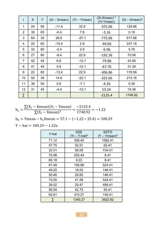 59
I X Y (Xi – Xmean) (Yi – Ymean)
(Xi-Xmean) *
(Yi-Ymean)
(Xi – Xmean)²
1 24 90 -11.4 32.9 -375.06 129.96
2 35 65 -0.4 7.9 -3.16 0.16
3 64 30 28.6 -27.1 -775.06 817.96
4 20 60 -15.4 2.9 -44.66 237.16
5 33 60 -2.4 2.9 -6.96 5.76
6 27 80 -8.4 22.9 -192.36 70.56
7 42 45 6.6 -12.1 -79.86 43.56
8 41 45 5.6 -12.1 -67.76 31.36
9 22 80 -13.4 22.9 -306.86 179.56
10 50 35 14.6 -22.1 -322.66 213.16
11 36 50 0.6 -7.1 -4.26 0.36
12 31 45 -4.4 -12.1 53.24 19.36
∑ -2125.4 1748.92
b1 =
∑(Xi − Xmean)(Yi − Ymean)
∑(Xi − Xmean)2
=
−2125.4
1748.92
= −1.22
b0 = Ymean − b1Xmean = 57.1 − (−1.22 ∗ 35.4) = 100.29
Y − hat = 100.29 − 1.22x
Y-hat
SSE
(Yi – Y-hat)²
SSTO
(Y – Ymean)²
71.12 356.40 1082.41
57.75 52.51 62.41
22.51 56.09 734.41
75.98 255.44 8.41
60.18 0.03 8.41
67.48 156.86 524.41
49.25 18.03 146.41
50.46 29.83 146.41
73.55 41.58 524.41
39.52 20.47 488.41
56.54 42.75 50.41
62.61 310.27 146.41
∑ 1340.27 3922.92
 