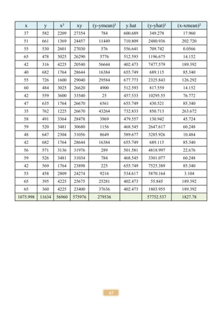 67
x y x² xy (y-ymean)² y.hat (y-yhat)² (x-xmean)²
37 582 2209 27354 784 600.689 349.278 17.960
51 661 1369 24457 11449 710.809 2480.936 202.720
55 530 2601 27030 576 556.641 709.742 0.0566
65 478 3025 26290 5776 512.593 1196.675 14.152
42 316 4225 20540 56644 402.473 7477.579 189.392
40 682 1764 28644 16384 655.749 689.115 85.340
55 726 1600 29040 29584 677.773 2325.843 126.292
60 484 3025 26620 4900 512.593 817.559 14.152
42 559 3600 33540 25 457.533 10295.55 76.772
47 635 1764 26670 6561 655.749 430.521 85.340
35 762 1225 26670 43264 732.833 850.713 263.672
58 491 3364 28478 3969 479.557 130.942 45.724
59 520 3481 30680 1156 468.545 2647.617 60.248
48 647 2304 31056 8649 589.677 3285.926 10.484
42 682 1764 28644 16384 655.749 689.115 85.340
56 571 3136 31976 289 501.581 4818.997 22.676
59 526 3481 31034 784 468.545 3301.077 60.248
42 569 1764 23898 225 655.749 7525.389 85.340
53 458 2809 24274 9216 534.617 5870.164 3.104
65 395 4225 25675 25281 402.473 55.845 189.392
65 360 4225 23400 37636 402.473 1803.955 189.392
1075.998 11634 56960 575976 279536 57752.537 1827.78
 