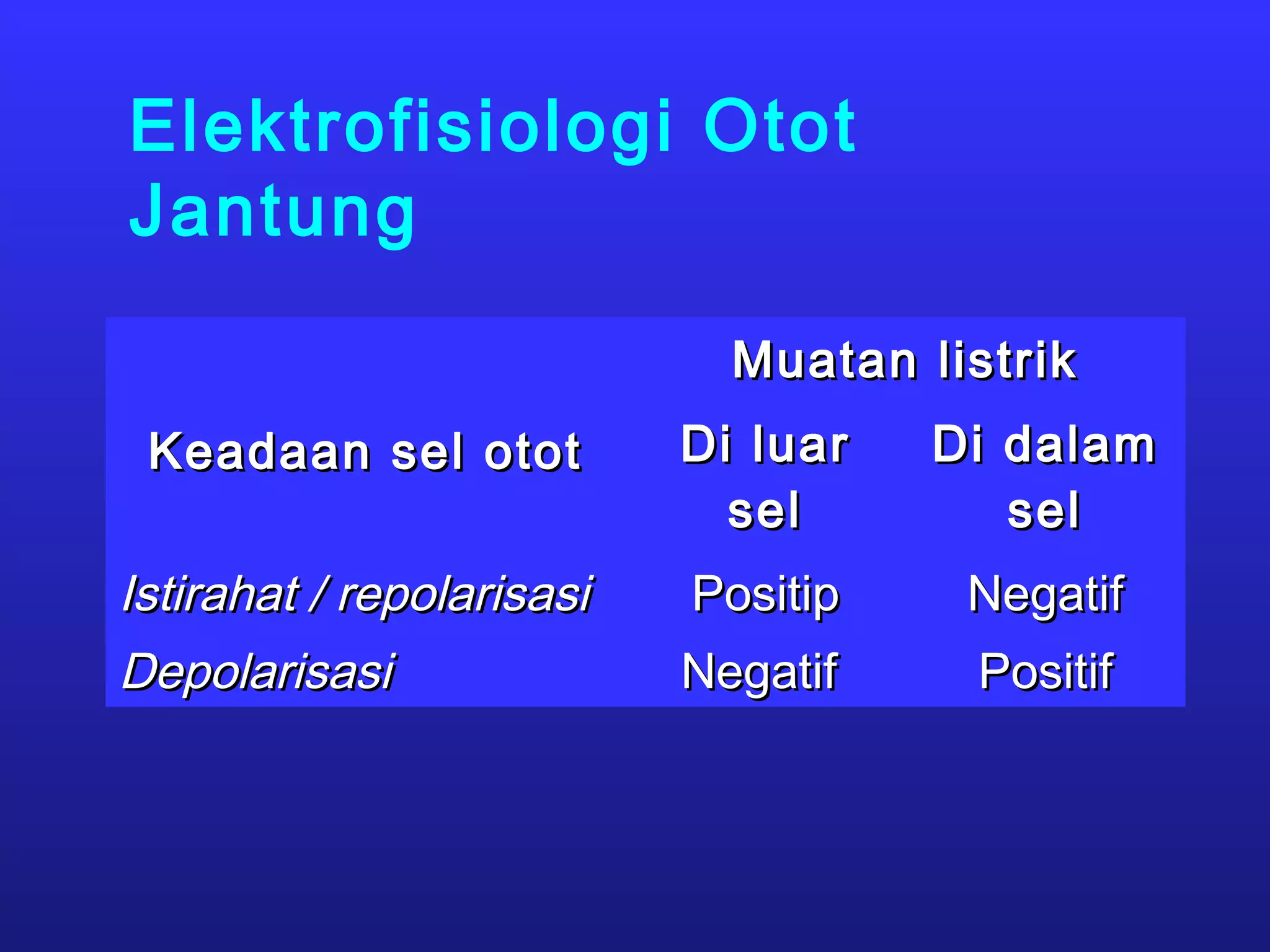 Elektrofisiologi Otot
Jantung
Keadaan sel ototKeadaan sel otot
Muatan listrikMuatan listrik
Di luarDi luar
selsel
Di dalamDi dalam
selsel
Istirahat / repolarisasiIstirahat / repolarisasi PositipPositip NegatifNegatif
DepolarisasiDepolarisasi NegatifNegatif PositifPositif
 