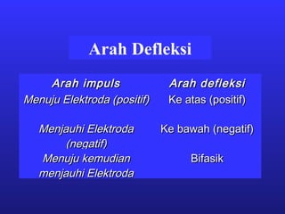Arah Defleksi
Arah impulsArah impuls Arah defleksiArah defleksi
Menuju Elektroda (positif)Menuju Elektroda (positif) Ke atas (positif)Ke atas (positif)
Menjauhi ElektrodaMenjauhi Elektroda
(negatif)(negatif)
Ke bawah (negatif)Ke bawah (negatif)
Menuju kemudianMenuju kemudian
menjauhi Elektrodamenjauhi Elektroda
BifasikBifasik
 