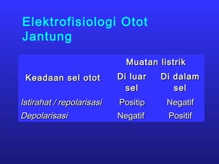 Elektrofisiologi Otot
Jantung
Keadaan sel ototKeadaan sel otot
Muatan listrikMuatan listrik
Di luarDi luar
selsel
Di dalamDi dalam
selsel
Istirahat / repolarisasiIstirahat / repolarisasi PositipPositip NegatifNegatif
DepolarisasiDepolarisasi NegatifNegatif PositifPositif
 