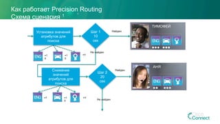 Как работает Precision Routing
Схема сценария 1
Установка значений
атрибутов для
поиска
Шаг 1
10
сек
ТИМОФЕЙ
Найден
Снижение
значений
атрибутов для
поиска
Не найден
Шаг 2
20
сек
АНЯ
Найден
Не найден
=1
0
=1
0
=Y
=7 =1
0
=Y
 