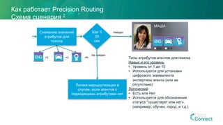 Как работает Precision Routing
Схема сценария 2
Снижение значений
атрибутов для
поиска
Шаг 3
30
сек
Найден
Логика маршрутизации в
случае, если агентов с
подходящими атрибутами нет
Не найден
=3 =3 =N
МАША
Типы атрибутов агентов для поиска
Навык и его уровень
•  Уровень от 1 до 10
•  Используется для установки
цифрового эквивалента
экспертизы агента (или ее
отсутствие)
Логический
•  Есть или Нет
•  Используется для обозначения
статуса "существует или нет».
(например, обучен, город, и т.д.)
 