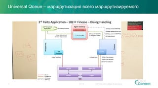 Universal Queue – маршрутизация всего маршрутизируемого
23.11.15 © 2015 Cisco and/or its affiliates. All rights reserved.13
 