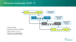 Миграция на версию UCCE 11
21
§  Новая инсталляция
§  Обновление аппаратной платформы
§  Прямой апгрейд с 10.X на 11.X
§  Начиная с 10.0 – разворачивание
только в виде виртуальных машин
9.0(1)
9.0(4)
28-Mar-2016
10.0(1)
10.0(last)
TBD
10.5(1)
10.5(last)
TBD
11.0(1)
11.0(last)
TBD
Windows 2008
SQL 2008
Windows 2012
SQL 2014
VM only
Windows 2008
SQL 2008
VM only
 