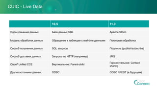 CUIC - Live Data
10.5 11.0
Ядро хранения данных База данных SQL Apache Storm
Модель обработки данных Обращение к таблицам с real-time данными Потоковая обработка
Способ получения данных SQL запросы Подписка (publish/subscribe)
Способ доставки данных Запросы по HTTP (например) JMS
Cisco® Unified CCE Вертикальное: Parent-child
Горизонтальное: Contact
sharing
Другие источники данных ODBC ODBC / REST (в будущем)
 
