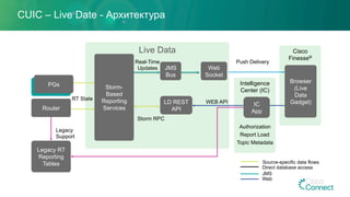 CUIC – Live Date - Архитектура
Cisco
Finesse®
Intelligence
Center (IC)
Live Data
Storm-
Based
Reporting
Services
JMS
Bus
Source-specific data flows
Direct database access
JMS
Web
Real-Time
Updates
Router
PG
Push Delivery
Legacy
Support
RT State
Browser
(Live
Data
Gadget)
Legacy RT
Reporting
Tables
Report Load
Authorization
Storm RPC
Topic Metadata
PGs
Web
Socket
WEB API IC
App
LD REST
API
 
