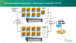 Программные компоненты, входящие в комплект PCCE
30
q  VMware
ESXi
5.1/5.5
Clone ASide A
UCOS
CUIC A
Window
s
Data
Server
A
Window
s
Call
Server
A
UCOS
Finesse
A
Window
s
CVP
OAMP
UCOS
UCM
Pub
UCOS
UCM
Sub1
Window
s
CVP 2A
Window
s
CVP 1A
Side B
UCOS
CUIC B
Window
s
Data
Server
B
Window
s
Call
Server
B
UCOS
Finesse
B
Window
s
CVP Rpt
Server
UCOS
UCM
Sub2
Window
s
CVP 2B
Window
s
CVP 1B
PST
N
Private
Network
Public
Network
CUB
E
 