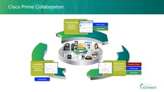 Cisco Prime Collaboration
Assurance
Непрерывный
мониторинг и
диагностика
Analytics
Долгосрочные
тренды и
аналитика
Provisioning
Упрощает
внедрение и
настройку Standard
Advanced
Standard
Advanced
Advanced
Contact Center
 