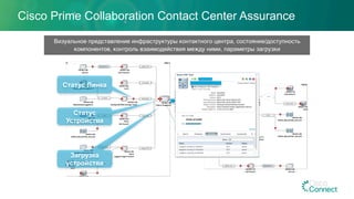 Cisco Prime Collaboration Contact Center Assurance
Визуальное представление инфраструктуры контактного центра, состояние/доступность
компонентов, контроль взаимодействия между ними, параметры загрузки
Статус Линка
Статус
Устройства
Загрузка
устройства
 