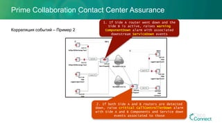 Prime Collaboration Contact Center Assurance
Корреляция событий – Пример 2
1. If Side A router went down and the
Side B is active, raises warning
ComponentDown alarm with associated
downstream ServiceDown events
2. If both Side A and B routers are detected
down, raise critical CallControllerDown alarm
with Side A and B Components and Service down
events associated to those
 
