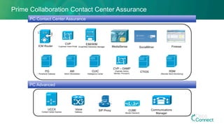 ICM Router
CVP
Customer Voice Portal
EIM/WIM
Email/Web Interaction Manager MediaSense SocialMiner Finesse
PG
Peripheral Gateway
AW
Admin Workstation
CUIC
Intelligence Center
CVP – OAMP
(Operate, Admin,
Monitor, Provision)
CTIOS RSM
(Remote Silent Monitoring)
VVVV
UCCX
Contact Center Express
Voice
Gateway
SIP Proxy CUBE
(Border Element)
Communications
Manager
Prime Collaboration Contact Center Assurance
PC Advanced
PC Contact Center Assurance
 
