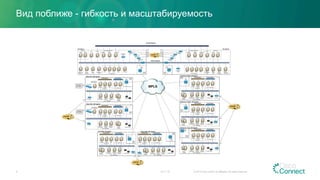 Вид поближе - гибкость и масштабируемость
23.11.15 © 2015 Cisco and/or its affiliates. All rights reserved.8
LOW-LEVEL Architecture di DHL
 