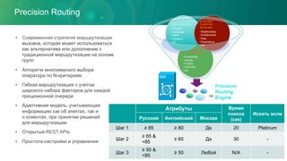 Precision Routing
•  Современная стратегия маршрутизации
вызовов, которая может использоваться
как альтернатива или дополнение к
традиционной маршрутизации на основе
групп
•  Алгоритм многомерного выбора
оператора по N-критериям
•  Гибкая маршрутизация с учетом
широкого набора факторов для каждой
прецизионной очереди
•  Адаптивная модель, учитывающая
информацию как об агентах, так и
о клиентах, при принятии решений
для маршрутизации
•  Открытый REST APIs
•  Простота настройки и управления
Workforce
Attributes
• Knowledge
• Identity
• Profiles
• Calendar
• etc.
Core Attributes:
• Product
• Language
• Intent
• Location
• etc.
Extended
Customer
Attributes:
• Relationship
• Entitlements
• Risk
• Experience
• etc.
Precision
Routing
Engine
Атрибуты Время
поиска
(сек)
Искать если
Русский Английский Москва
Шаг 1 ≥ 85 ≥ 80 Да 20 Platinum
Шаг 2
≥ 65 &
<85
≥ 60 Да 30 -
Шаг 3
≥ 50 &
<85
≥ 50 Любой N/A -
 