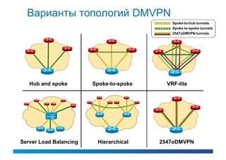 Варианты топологий DMVPN
                                             Spoke-to-hub tunnels
                                             Spoke-to-spoke tunnels
                                             2547oDMVPN tunnels




   Hub and spoke        Spoke-to-spoke     VRF-lite




Server Load Balancing    Hierarchical    2547oDMVPN
 
