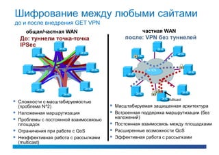 Шифрование между любыми сайтами
до и после внедрения GET VPN
       общая/частная WAN                                частная WAN
    До: туннели точка-точка                      после: VPN без туннелей
    IPSec



                                                         WAN




                                                                  Multicast
   Сложности с масштабируемостью
    (проблема N^2)                          Масштабируемая защищенная архитектура
   Наложенная маршрутизация                Встроенная поддержка маршрутизации (без
                                             наложений)
   Проблемы с постоянной взаимосвязью
    площадок                                Постоянная взаимосвязь между площадками
   Ограничения при работе с QoS            Расширенные возможности QoS
   Неэффективная работа с рассылками       Эффективная работа с рассылками
    (multicast)
 