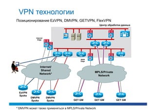 VPN технологии
Позиционирование EzVPN, DMVPN, GETVPN, FlexVPN
                                                                Центр обработки данных




             Internet
               Edge


                                                           GM       GM



                                IPsec   IPsec      KS                         KS
                                                    WAN
                                                    Edge


                 Internet/
                  Shared
                                                           MPLS/Private
                 Network*
                                                             Network




 EzVPN
 Spoke
         DMVPN          DMVPN
         Spoke          Spoke                   GET GM     GET GM          GET GM


* DMVPN может также применяться в MPLS/Private Network
 