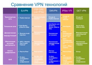 Сравнение VPN технологий
                                       P2P GRE
                     EzVPN                                    DMVPN              IPSec VTI          GET VPN
                                       over IPSec
                                                                                 Private &
Транспортная      Public Internet
                                       Private & Public    Private &
                                                                                  Public
                                                                                                  Private IP
    сеть                                Internet             Public Internet                       Transport
                                                                                  Internet


                                                            Hub-Spoke and
                  Hub-Spoke;                                Spoke-to-                            Any-to-Any;
Топология сети                         Hub-Spoke                                Hub-Spoke
                   (Client to Site)                          Spoke; (Site-to-                      (Site-to-Site)
                                                             Site)

                                       Наложенная на                            SVTI -
Динамическая                                                                                      Маршрутизация
                  Reverse-route        туннели             Наложенная           наложенная
                                                                                                   транспортной
маршрутизация      Injection                                 на туннели           на туннели,
                                                                                                   сетью
                                                                                  DVTI - нет
                                                                                 SVTI –
                                                                                  наложенная
 Обеспечение      DPD + Stateful      Наложенная          Наложенная           маршрутизац     Наложенная
  высокой          Hub Crypto           маршрутизаци         маршрутизаци         ия               маршрутизация
 доступности       Failover             я + DPD              я + DPD                               + Stateful
                                                                                  DVTI – IPSec
                                                                                  stateful

   Ключи                                                    Peer-to-
                  Peer-to-Peer        Peer-to-Peer                             Peer-to-Peer    Group
 шифрования                                                  Peer/Group

                                                                                 На
                                       На физ. или         На физ.
                  На физ.                                                        логическом      На физ.
                                        логическом           интерфейсе
                   интерфейсе                                                     интерфейсе       интерфейсе
     QoS                                интерфейсе           после
                   после                                                          после            после
                                        после                шифрования и
                   шифрования                                                     шифрования       шифрования
                                        шифрования           per-SA
                                                                                  и per-SA
 