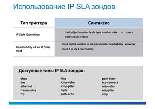 Использование IP SLA зондов

   Тип триггера                                          Синтаксис
                                track object-number ip sla type number state   x   xxxxx
IP SLAs Operation
                                track 5 ip sla 4 state

                              track object-number ip sla type number reachability xxxxxxxx
Reachability of an IP SLAs
                              track 6 ip sla 4 reachability
Host




  Доступные типы IP SLA зондов:
   dhcp                      http                              path-jitter
   dns                       icmp-echo                         tcp-connect
   ethernet                  icmp-jitter                       udp-echo
   frame-relay               mpls                              udp-jitter
   ftp                       path-echo                         voip
 