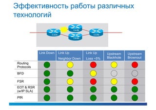 Эффективность работы различных
технологий
                                       C-A-R2

                    C-A-R1                          C-A-R4

                                       C-A-R3




             Link Down       Link Up            Link Up      Upstream    Upstream
                             Neighbor Down      Loss ~5%     Blackhole   Brownout
Routing
Protocols
BFD

FSR
EOT & RSR
(w/IP SLA)

PfR
 