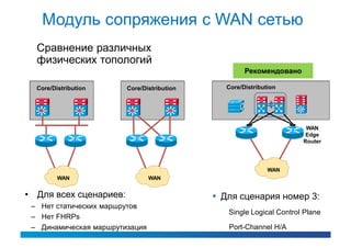 Модуль сопряжения с WAN сетью
  Сравнение различных
  физических топологий
                                                     Рекомендовано

  Core/Distribution     Core/Distribution      Core/Distribution


                                                                    Si




                                                                          WAN
                                                                          Edge
                                                                         Router




                                                             WAN
         WAN                    WAN


• Для всех сценариев:                        Для сценария номер 3:
 – Нет статических маршрутов
                                               Single Logical Control Plane
 – Нет FHRPs
 – Динамическая маршрутизация                  Port-Channel H/A
 