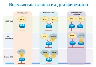 Возможные топологии для филиалов
               Non-Redundant    Redundant-Links         Redundant-Links
                                                           & Routers



                  MPLS         MPLS        MPLS       MPLS        MPLS
 MPLS WAN




                               MPLS       Internet    MPLS        Internet
   MPLS +
Internet WAN




                 Internet
                               Internet    Internet


Internet WAN
 