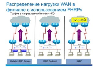 Распределение нагрузки WAN в
филиале с использованием FHRPs
 Трафик в направлении Филиал -> ГО

                                                                              ЛУЧШИЙ




                                                                                default only
                                                        full routes
              default only




                                                        IGP
   A                                   B   A                          B   A                    B
              HSRP                                      HSRP                    GLBP

       VIP1                   VIP2
                                                  VIP                             VIP

   DG=VIP1                   DG=VIP2




 Multiple HSRP Groups                          ICMP Redirect                   GLBP
 