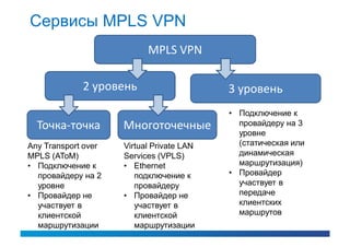 Сервисы MPLS VPN
                           MPLS VPN

             2 уровень                     3 уровень
                                           • Подключение к
  Точка-точка        Многоточечные           провайдеру на 3
                                             уровне
Any Transport over   Virtual Private LAN     (статическая или
MPLS (AToM)          Services (VPLS)         динамическая
• Подключение к      • Ethernet              маршрутизация)
  провайдеру на 2       подключение к      • Провайдер
  уровне                провайдеру           участвует в
• Провайдер не       • Провайдер не          передаче
  участвует в           участвует в          клиентских
  клиентской            клиентской           маршрутов
  маршрутизации         маршрутизации
 