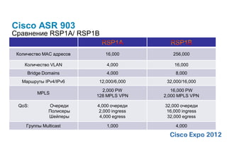 Cisco ASR 903
Сравнение RSP1A/ RSP1B

 Количество MAC адресов      16,000           256,000

    Количество VLAN           4,000            16,000
     Bridge Domains           4,000            8,000
   Маршруты IPv4/IPv6     12,000/6,000      32,000/16,000
                            2,000 PW          16,000 PW
          MPLS
                          128 MPLS VPN     2,000 MPLS VPN

 QoS:          Очереди    4,000 очереди    32,000 очереди
               Полисеры    2,000 ingress    16,000 ingress
               Шейперы     4,000 egress     32,000 egress

     Группы Multicast         1,000            4,000
 