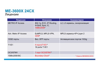 ME-3600X 24CX
Лицензии
         Лицензия              Описание                      Комментарии
 METRO IP Access        802.1q, EVC, IP Routing,   L2, L3 сервисы, синхронизация
                        H-QoS, Sync. E,
                        1588v2008*

 Adv. Metro IP Access   EoMPLS, MPLS-VPN,          MPLS сервисы+IP+Layer 2
                        CEM*
 10GE порты             Вкл. XFP порты             Активация всех портов 10Gig

 T1/E1                  4 портаT1/E1*
                        16 ports T1/E1

 OC3/STM1               1 порт OC3/STM1*
 1588v2008 BC           Boundary Clock*                           * Новое в МЕ3600Х-24СХ
 